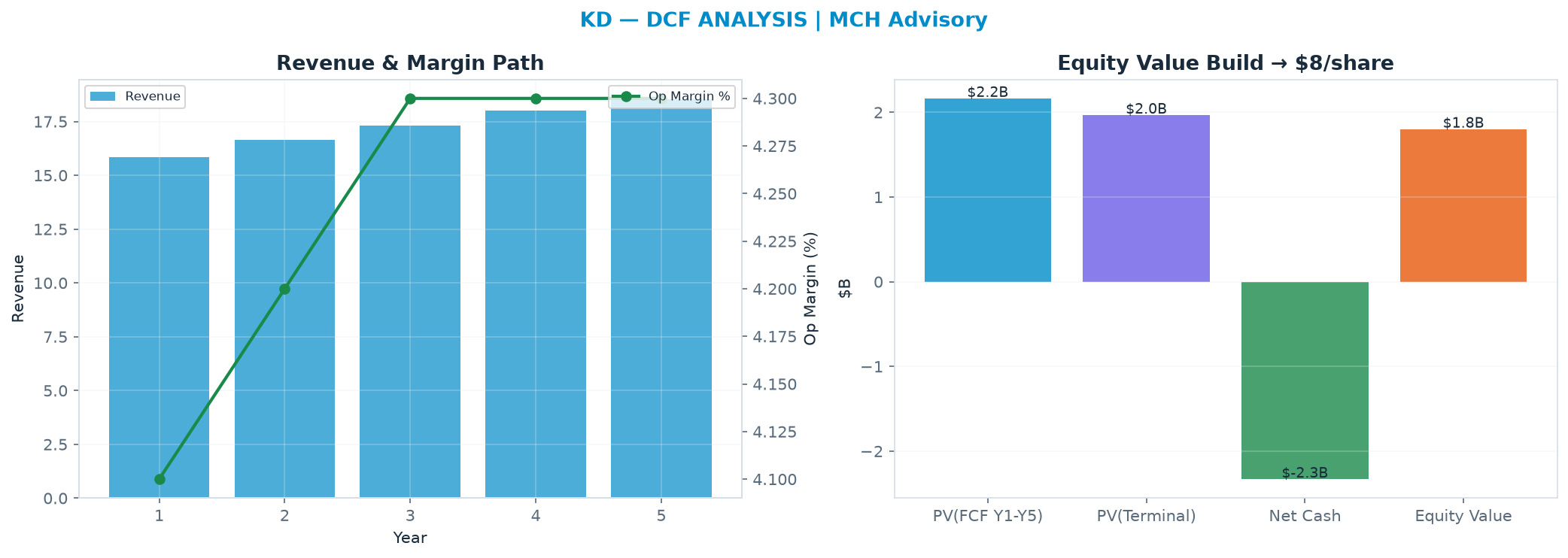 Independent DCF. WACC 8.5%, 5.0x terminal → $8.19.