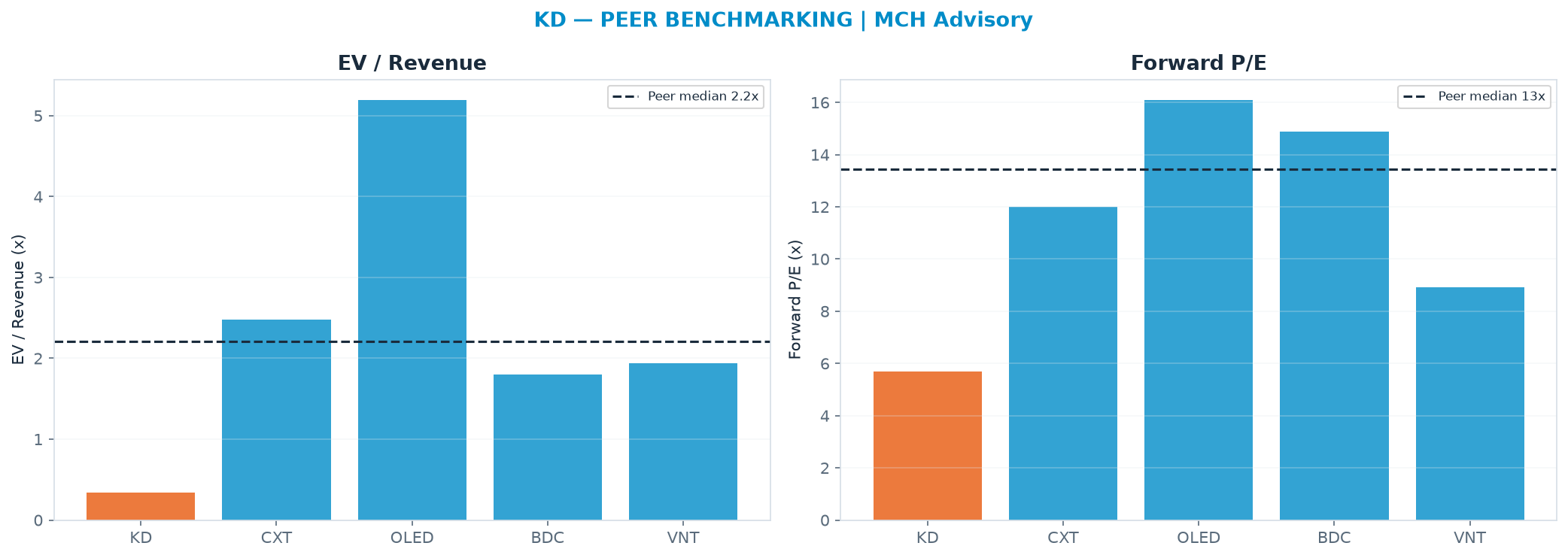 Cross-sectional peer benchmarking. Peer-median EV/Rev re-rate → <img src=