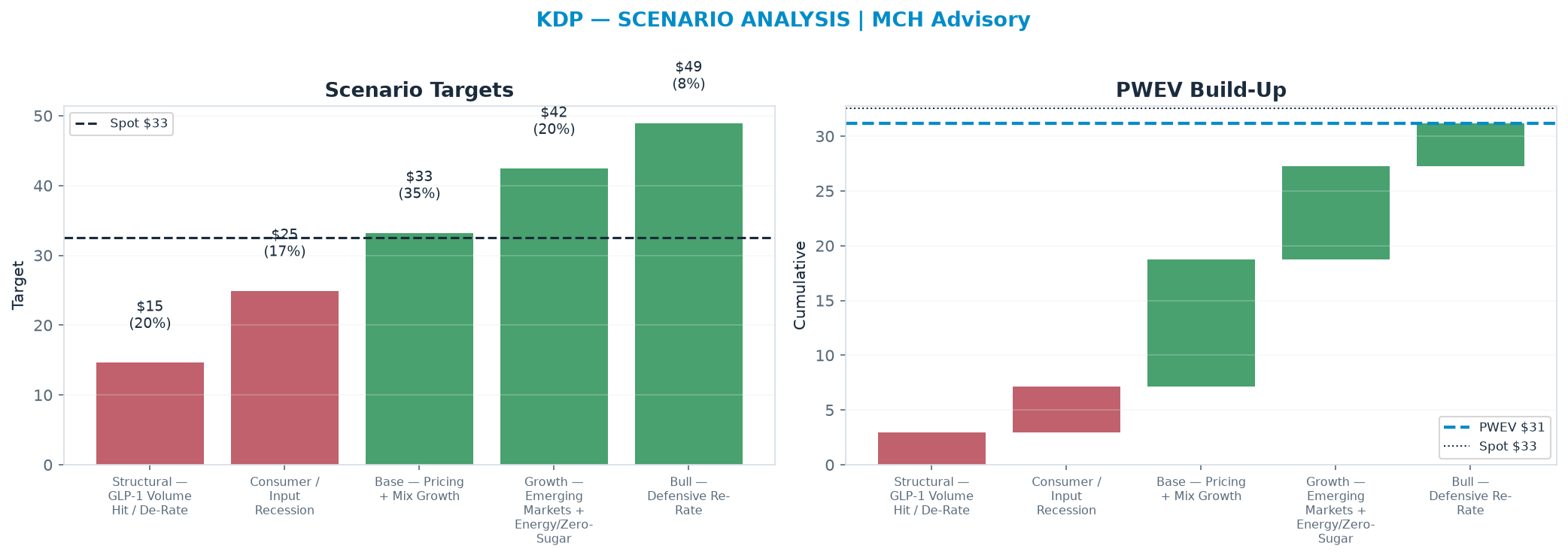 Five-scenario tree. Probability-weighted targets around the $32.55 spot; PWEV $31.16 (-4% vs spot · 12m). the payoff shows modest negative expectancy — downside mass dominates (range <img src=