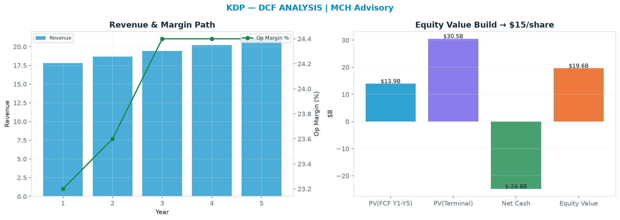 Independent DCF. WACC 7.0%, 11.0x terminal → <img src=