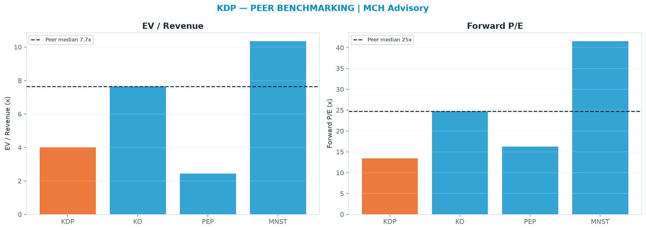 Cross-sectional peer benchmarking. Peer-median EV/Rev re-rate → $79.09 (peer-median fwd P/E 24.8x; no P/E-implied price).