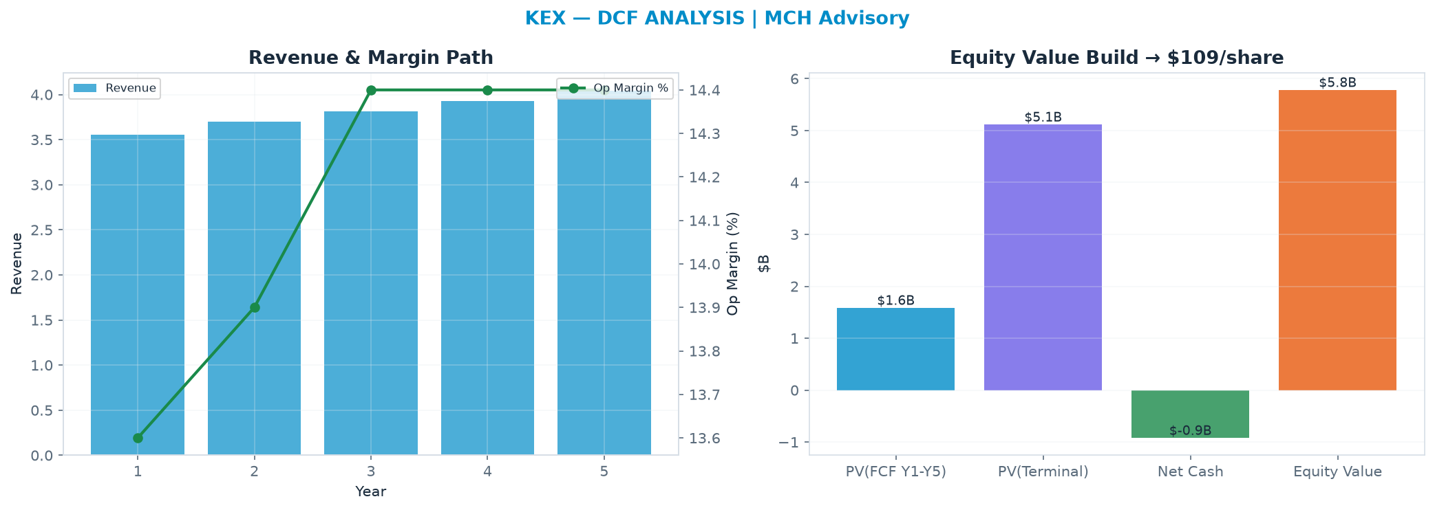 Independent DCF. WACC 9.0%, 18.0x terminal → <img src=