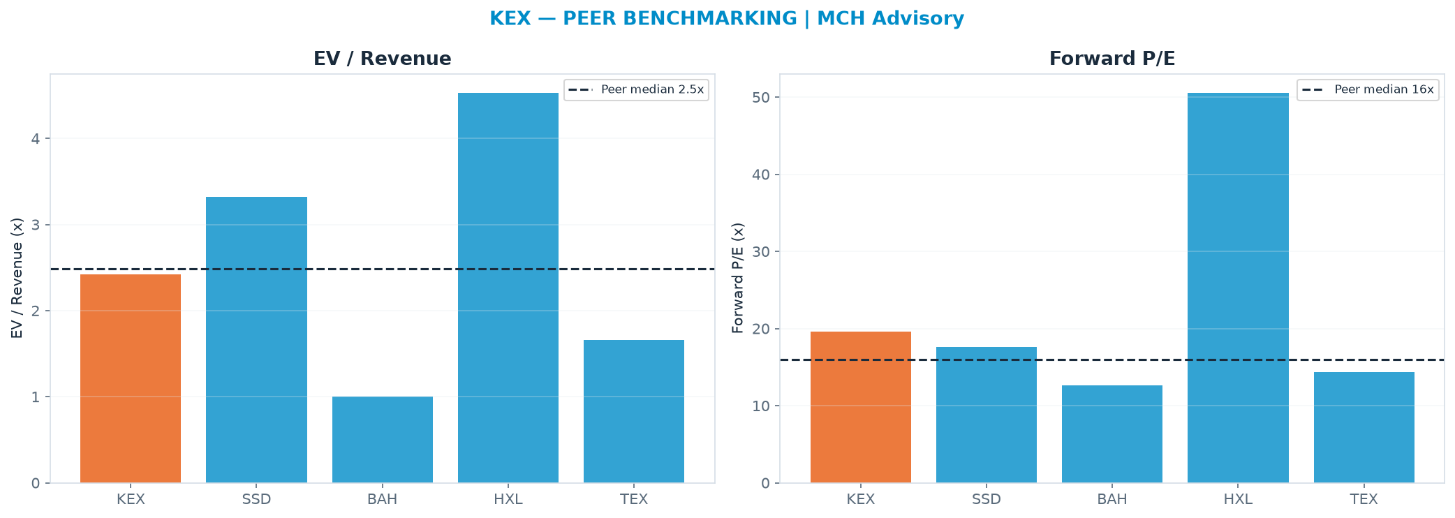 Cross-sectional peer benchmarking. Peer-median EV/Rev re-rate → <img src=