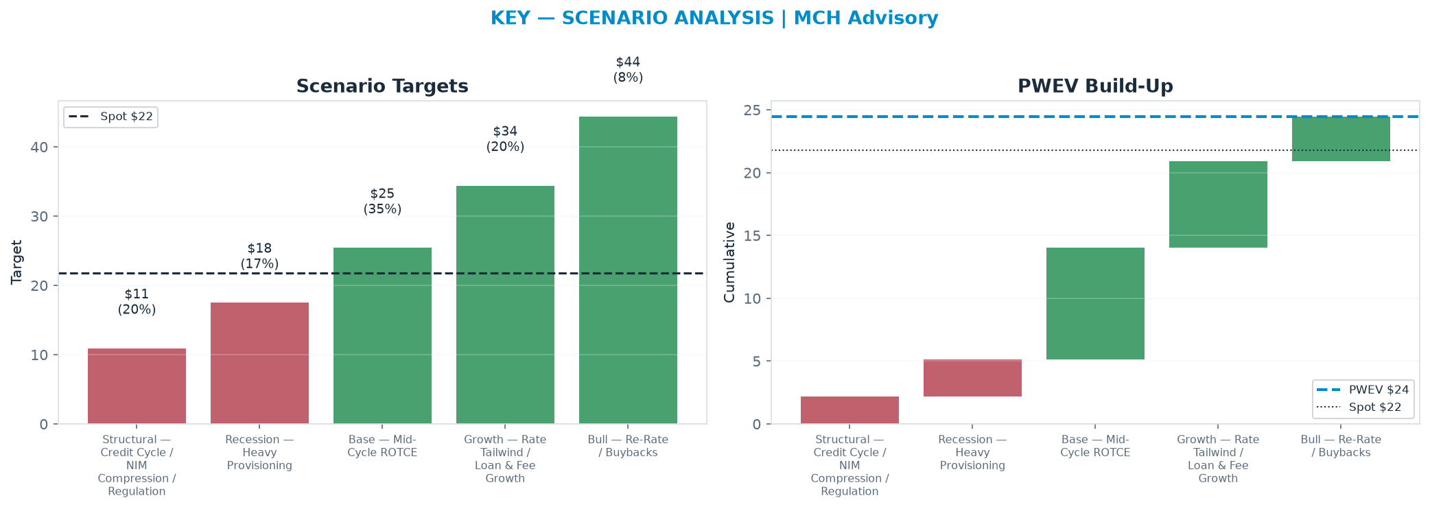 Five-scenario tree. Probability-weighted targets around the $21.79 spot; PWEV $24.48 (+12% vs spot · 12m). the payoff shows modest positive expectancy with material downside mass (range <img src=