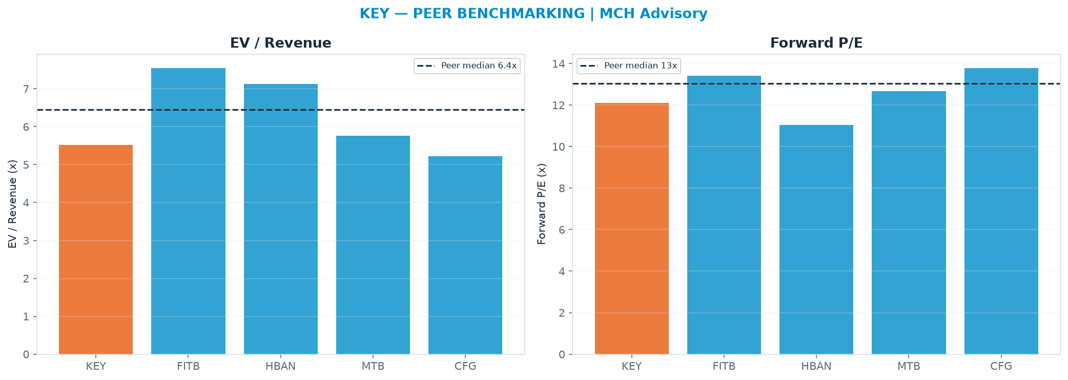 Cross-sectional peer benchmarking. Peer-median fwd P/E 13.0x → $23.45; EV/Rev re-rate → $27.93.