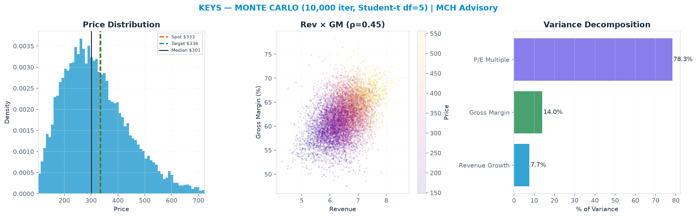 Monte Carlo distribution. Median $301; P(price > current) 40%. P10–P90: <img src=