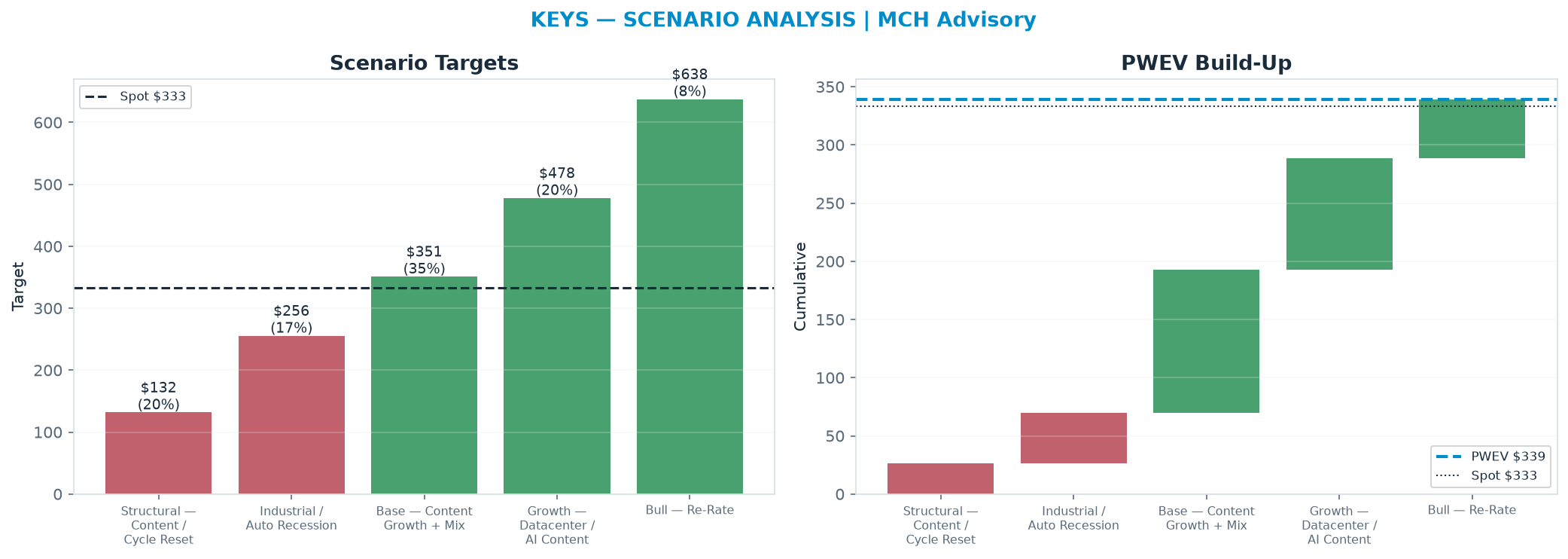 Five-scenario tree. Probability-weighted targets around the $333 spot; PWEV $339 (+2% vs spot · 12m). the payoff shows modest positive expectancy with material downside mass (range <img src=