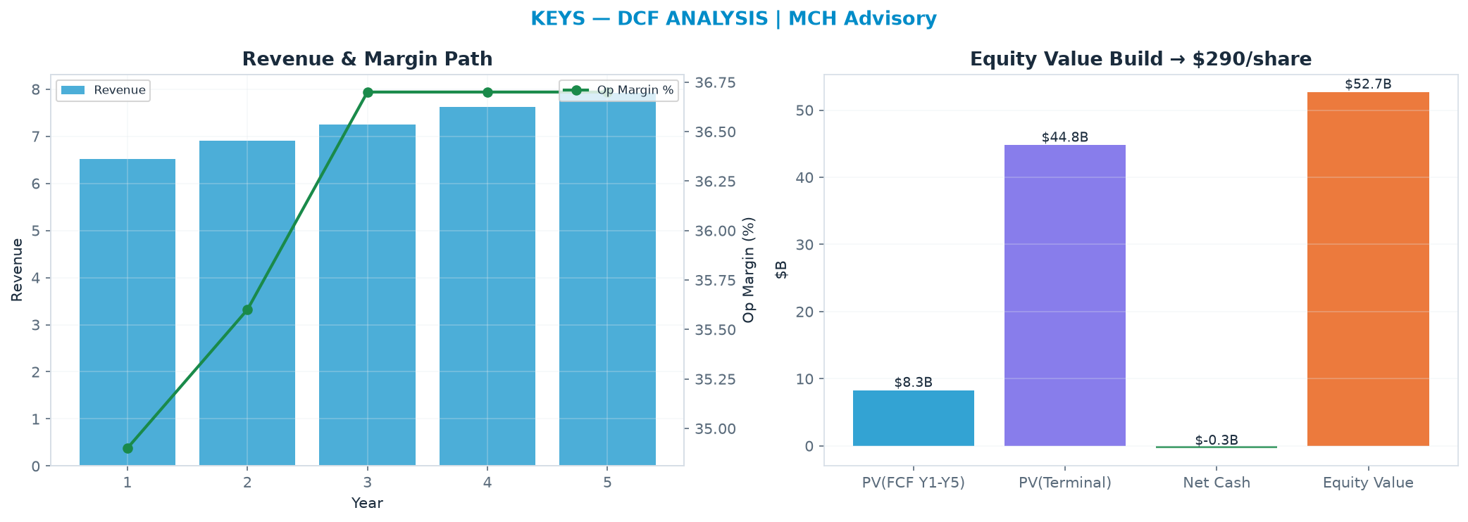 Independent DCF. WACC 9.0%, 29.0x terminal → $290.