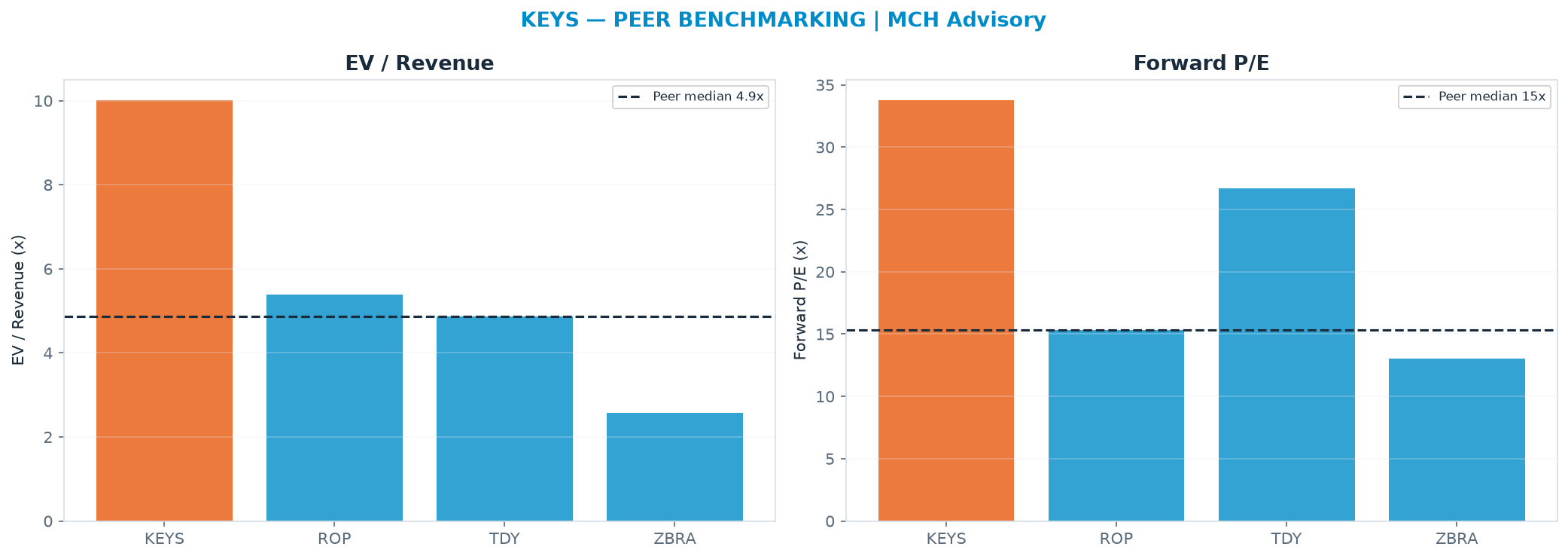 Cross-sectional peer benchmarking. Peer-median EV/Rev re-rate → <img src=