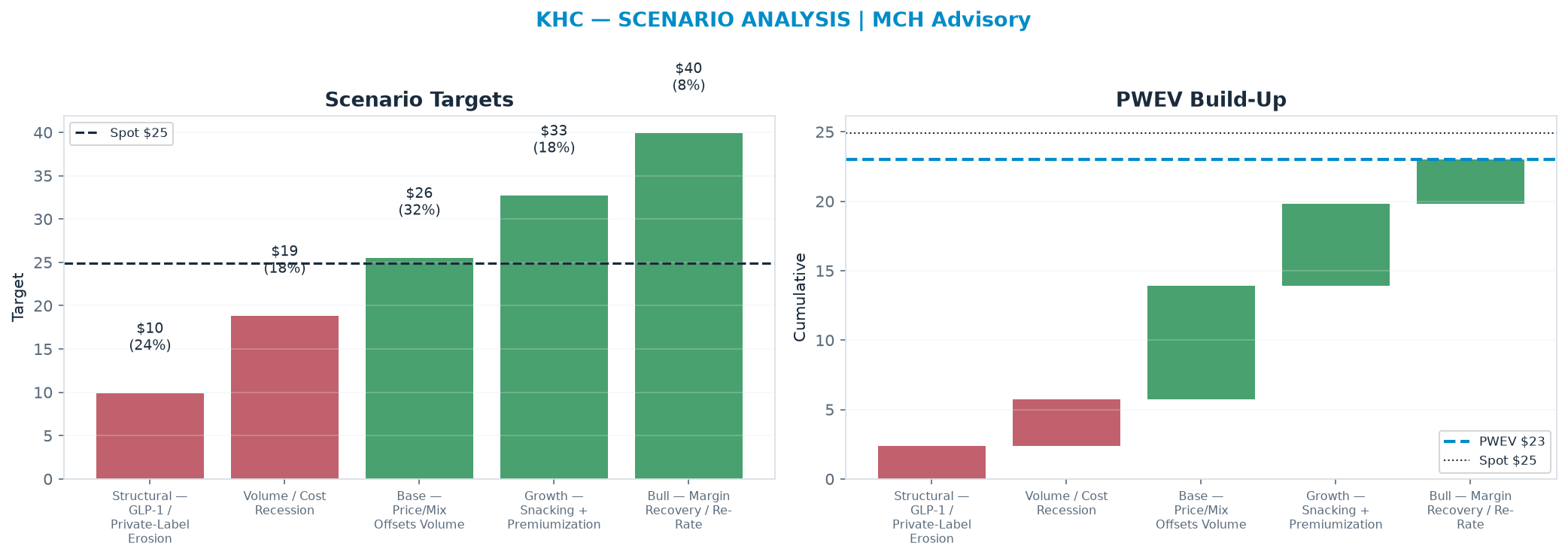 Five-scenario tree. Probability-weighted targets around the $24.90 spot; PWEV $23.00 (-8% vs spot · 12m). the payoff shows modest negative expectancy — downside mass dominates (range $9.90–$39.90)
