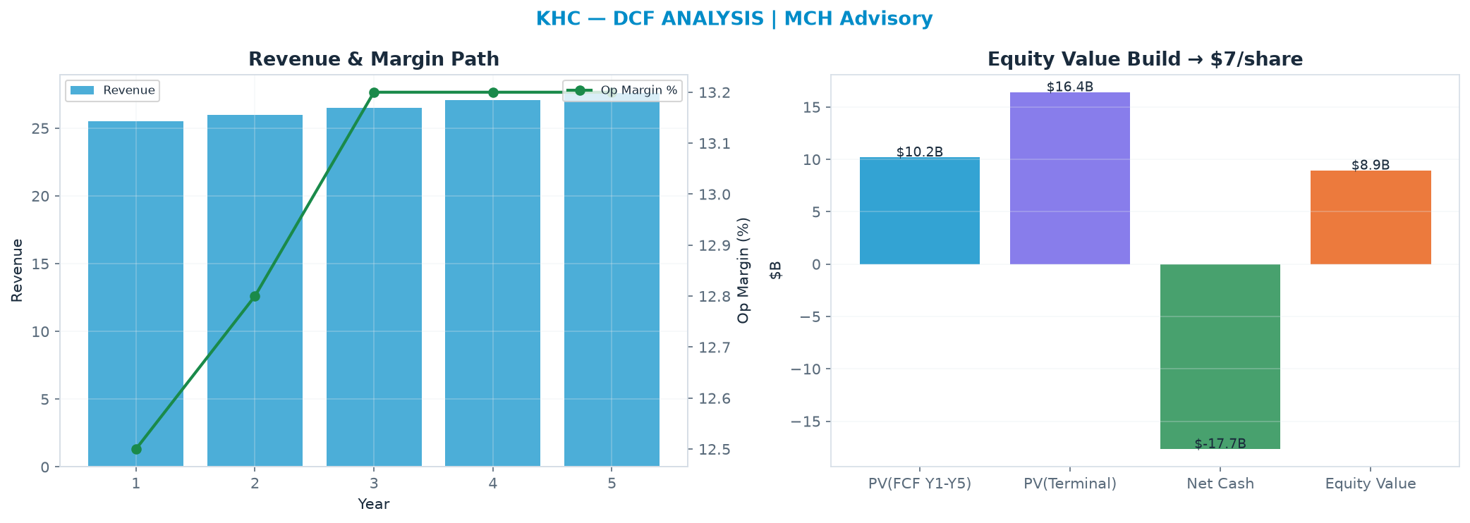 Independent DCF. WACC 8.0%, 9.0x terminal → $7.41.