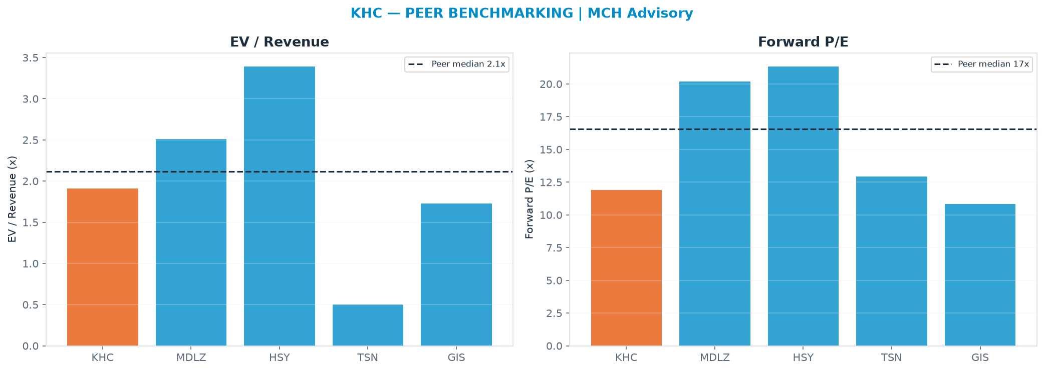 Cross-sectional peer benchmarking. Peer-median EV/Rev re-rate → $29.28 (peer-median fwd P/E 16.6x; no P/E-implied price).