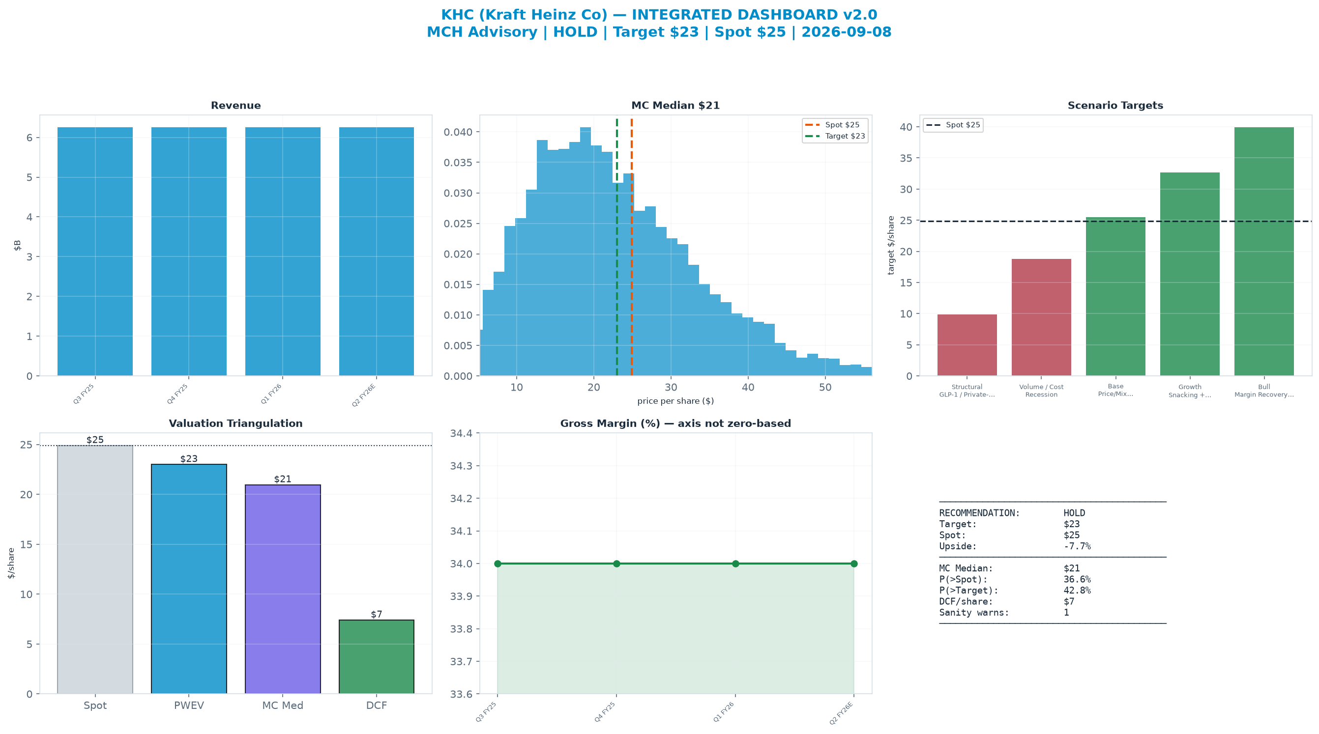 Integrated dashboard. The two weighted valuation anchors bracket the $24.90 spot from $7.41 to $23.00 — stretched — spot sits above the skeptical blend.