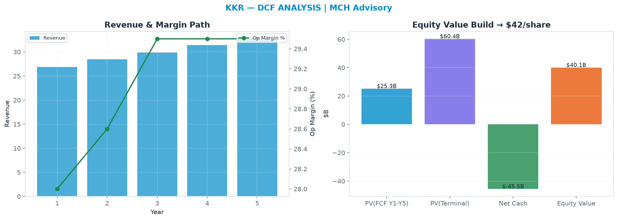 Independent DCF. WACC 10.0%, 13.0x terminal → $41.59.