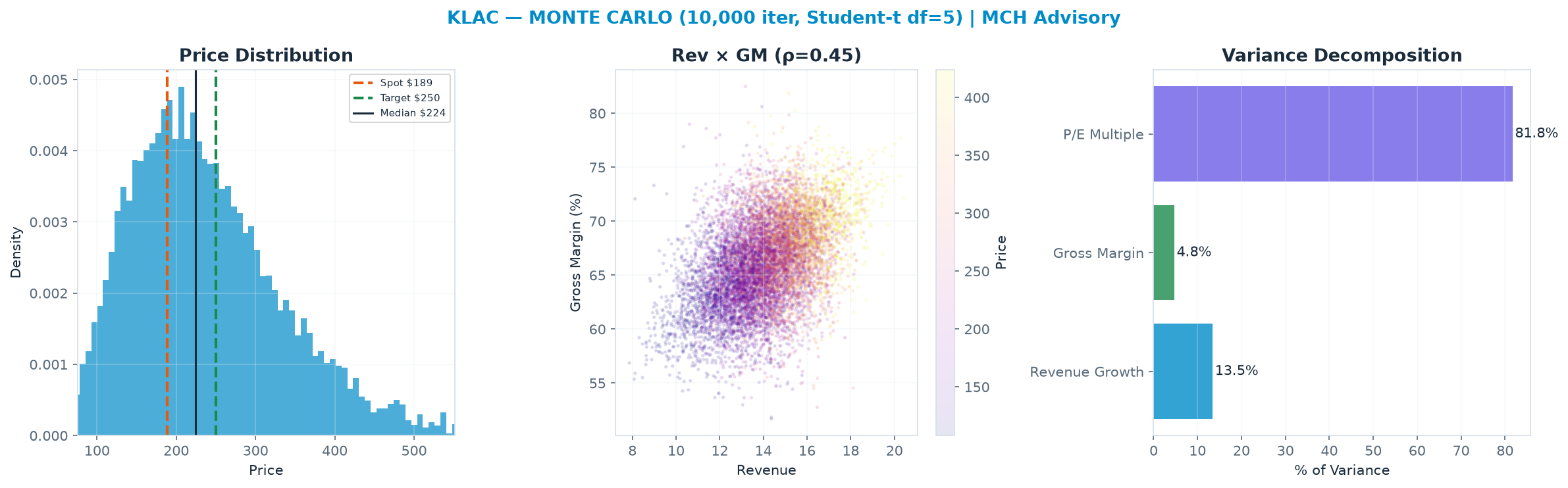 Monte Carlo distribution. Median $224; P(price > current) 66%. P10–P90: <img src=