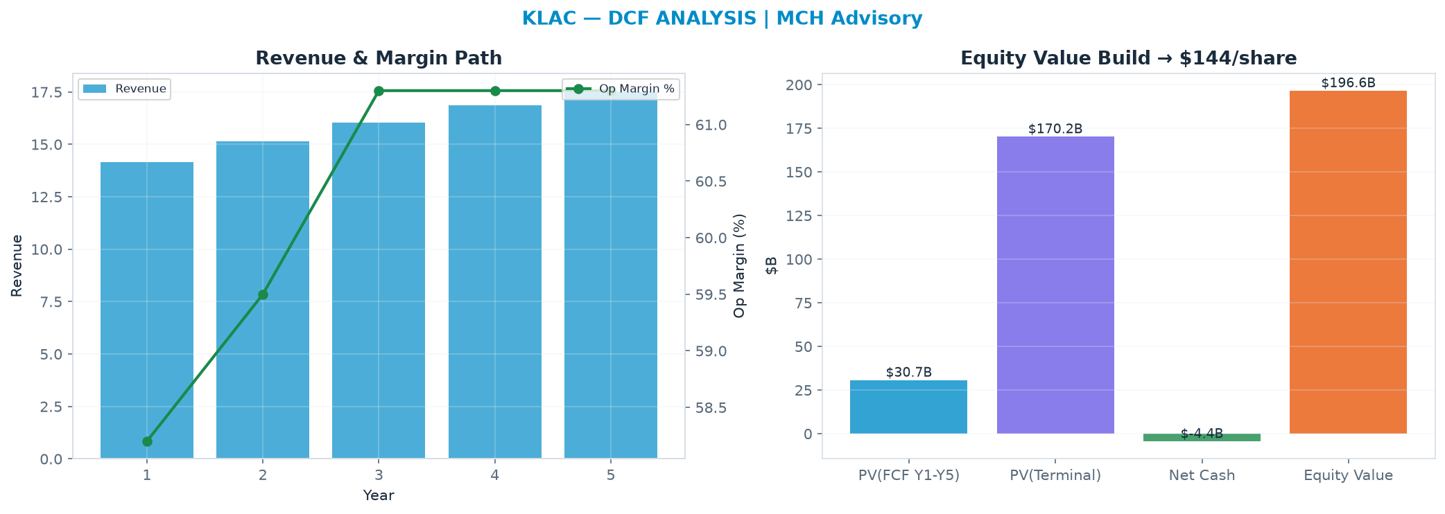 Independent DCF. WACC 10.0%, 30.0x terminal → <img src=