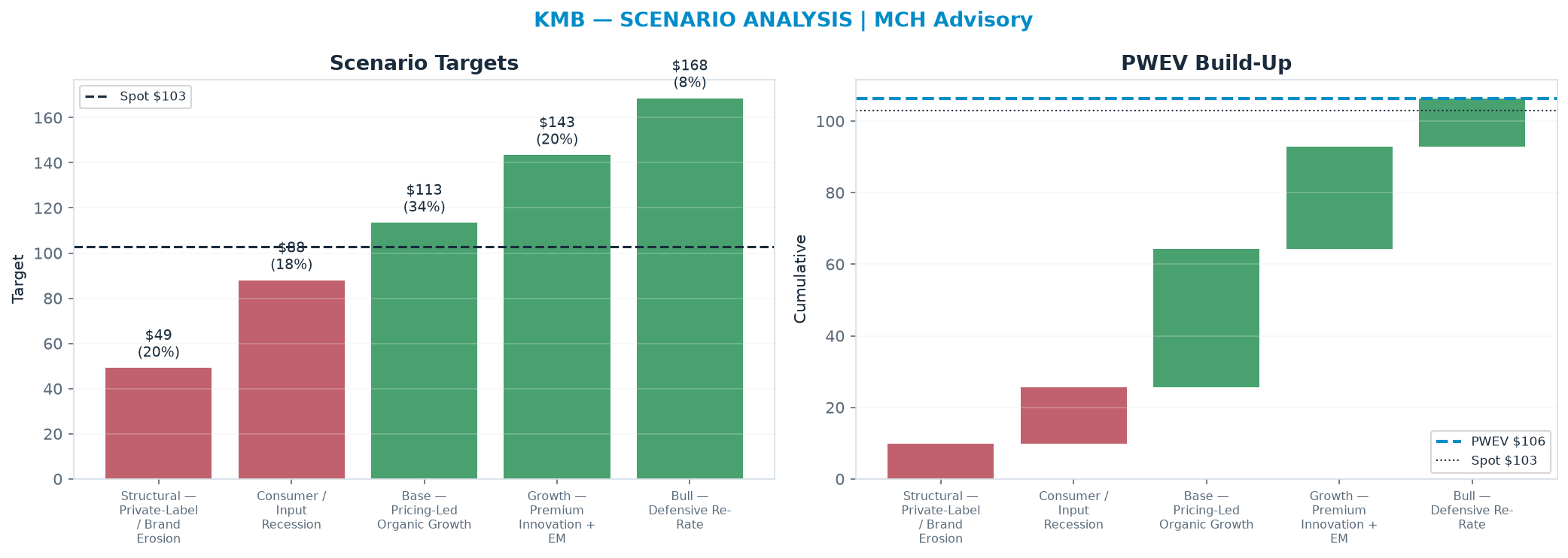 Five-scenario tree. Probability-weighted targets around the <img src=