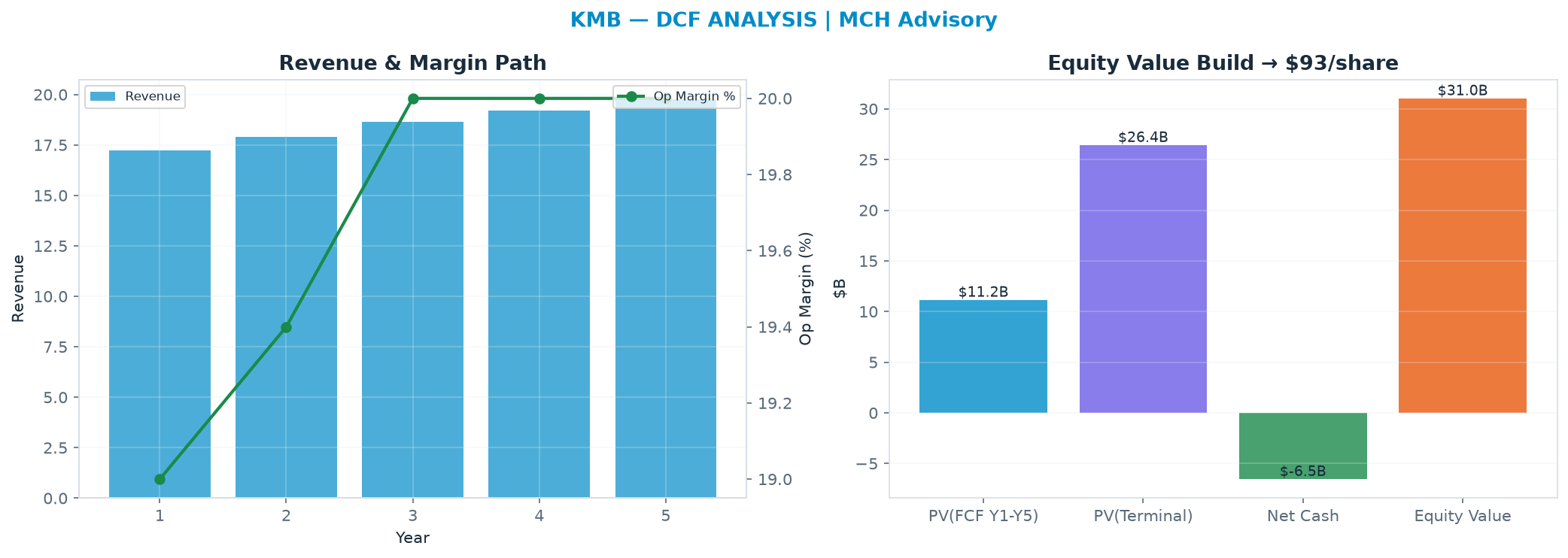 Independent DCF. WACC 7.5%, 12.0x terminal → $92.92.