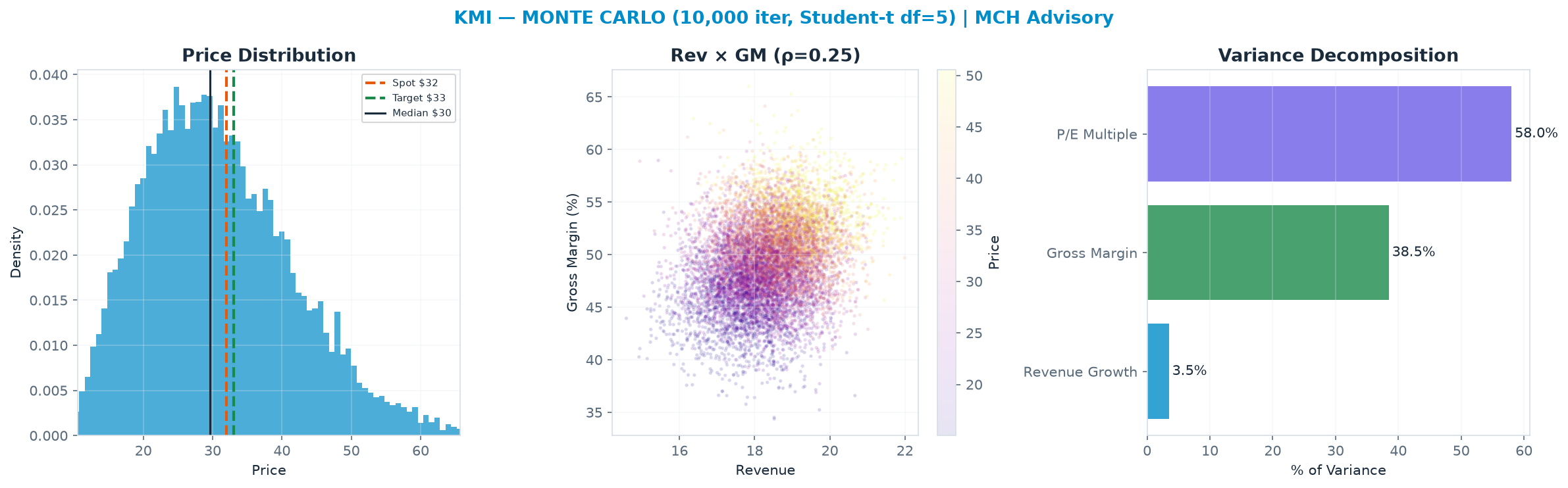 Monte Carlo distribution. Median $29.66; P(price > current) 42%. P10–P90: <img src=