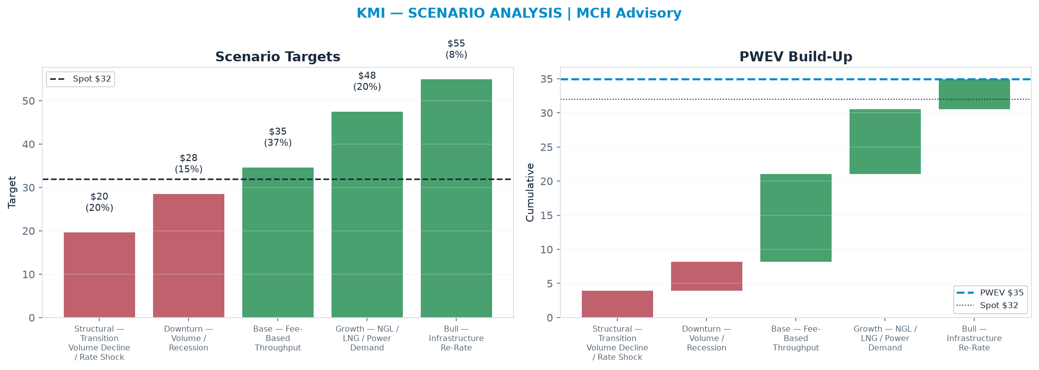 Five-scenario tree. Probability-weighted targets around the $31.98 spot; PWEV $34.89 (+9% vs spot · 12m). the payoff shows modest positive expectancy with material downside mass (range <img src=