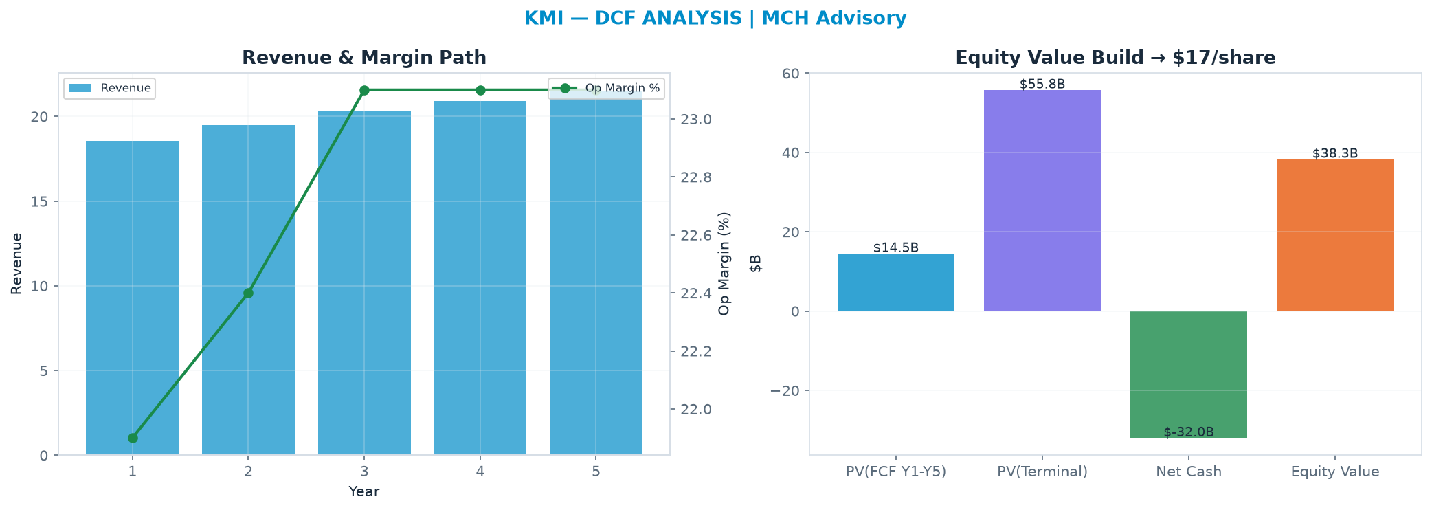 Independent DCF. WACC 8.0%, 20.0x terminal → <img src=