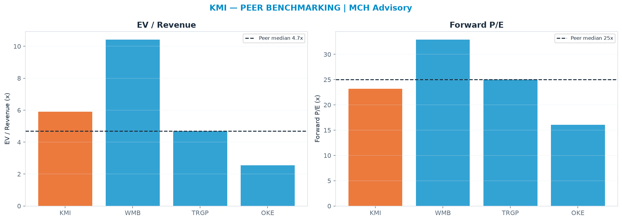 Cross-sectional peer benchmarking. Peer-median EV/Rev re-rate → $22.43 (peer-median fwd P/E 25.0x; no P/E-implied price).