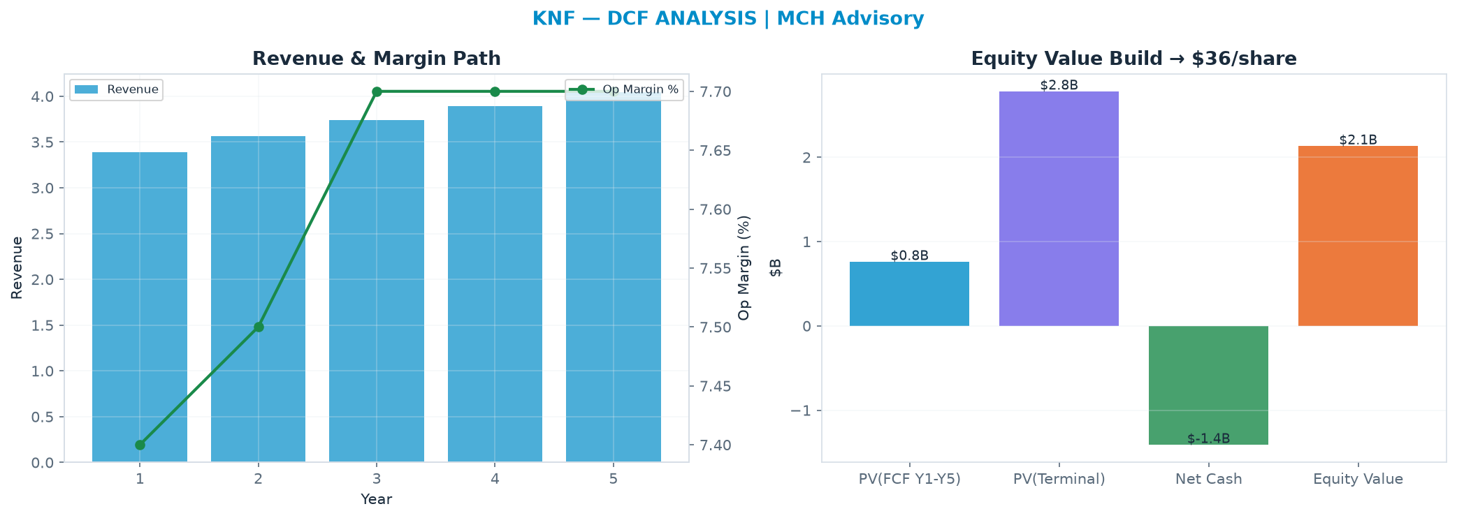 Independent DCF. WACC 8.5%, 21.0x terminal → $36.14.