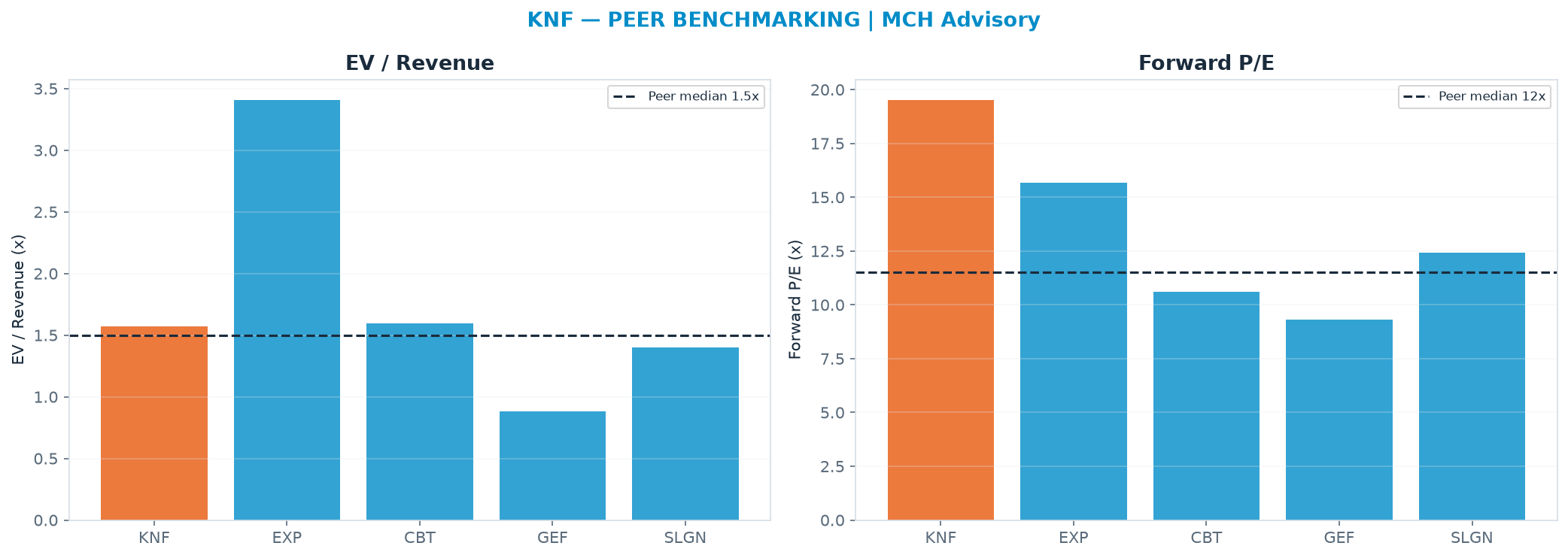 Cross-sectional peer benchmarking. Peer-median EV/Rev re-rate → $57.40 (peer-median fwd P/E 11.5x; no P/E-implied price).