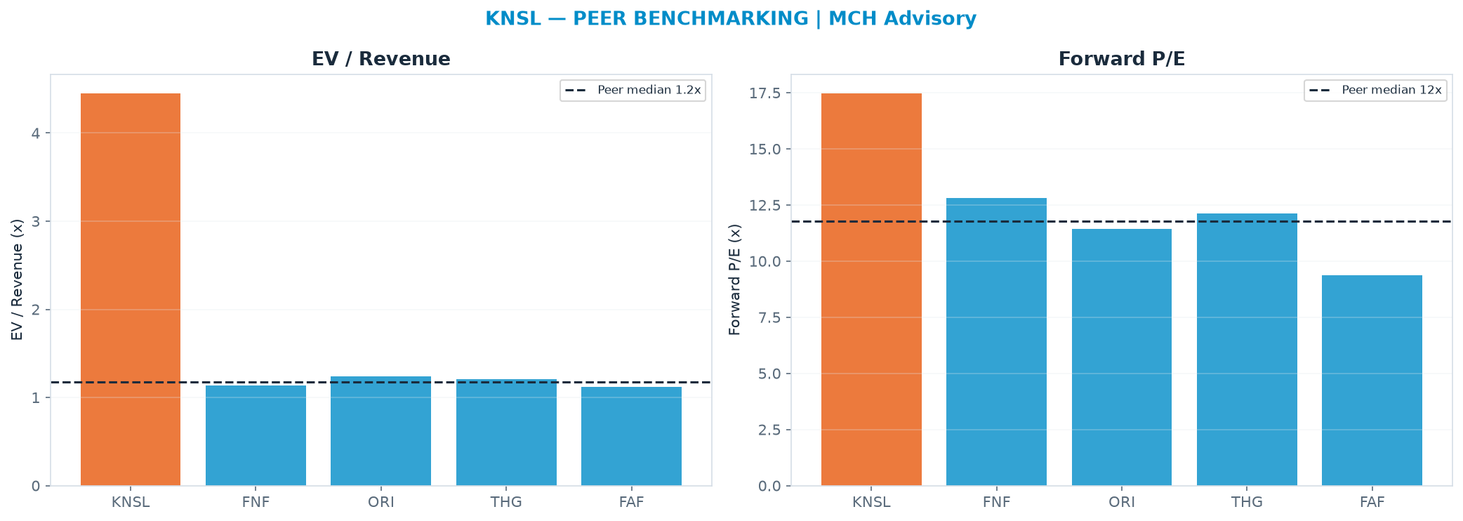 Cross-sectional peer benchmarking. Peer-median fwd P/E 11.8x → $248; EV/Rev re-rate → $96.98.