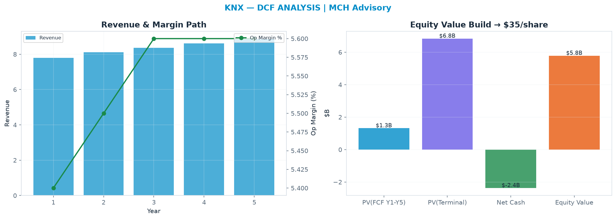 Independent DCF. WACC 9.0%, 30.0x terminal → $34.84.