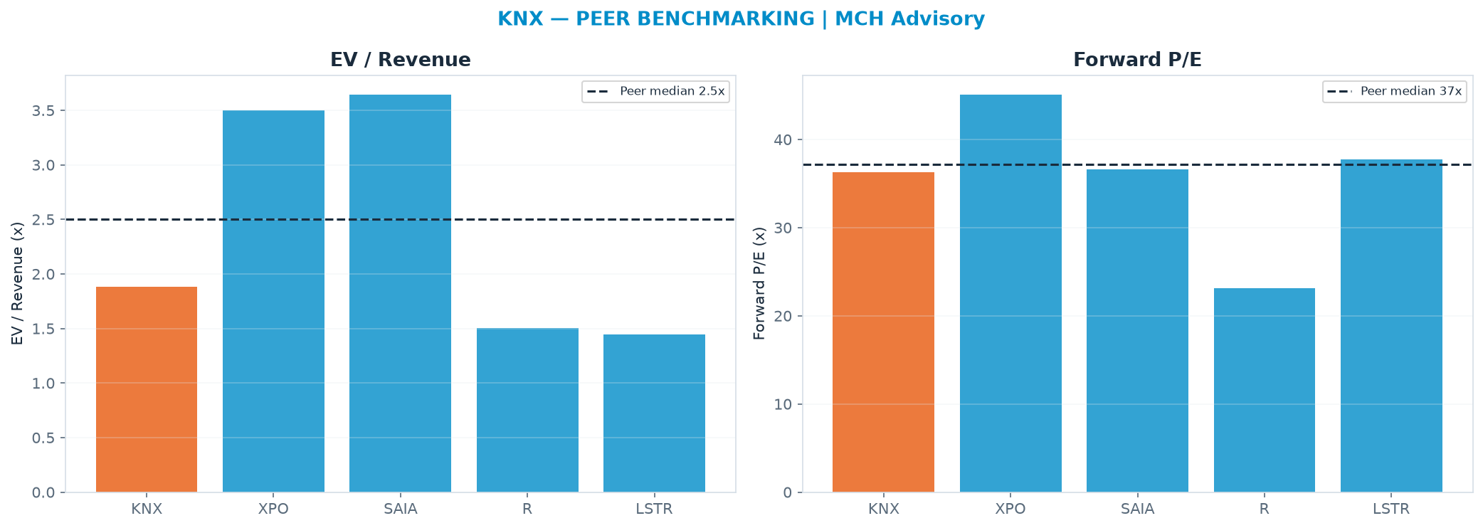 Cross-sectional peer benchmarking. Peer-median EV/Rev re-rate → $98.70 (peer-median fwd P/E 37.2x; no P/E-implied price).