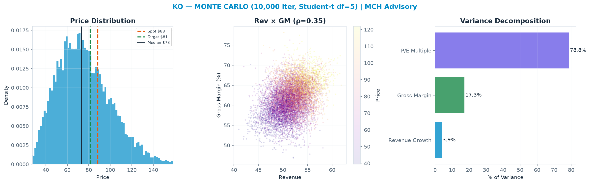 Monte Carlo distribution. Median $73.22; P(price > current) 29%. P10–P90: $45.28–<img src=