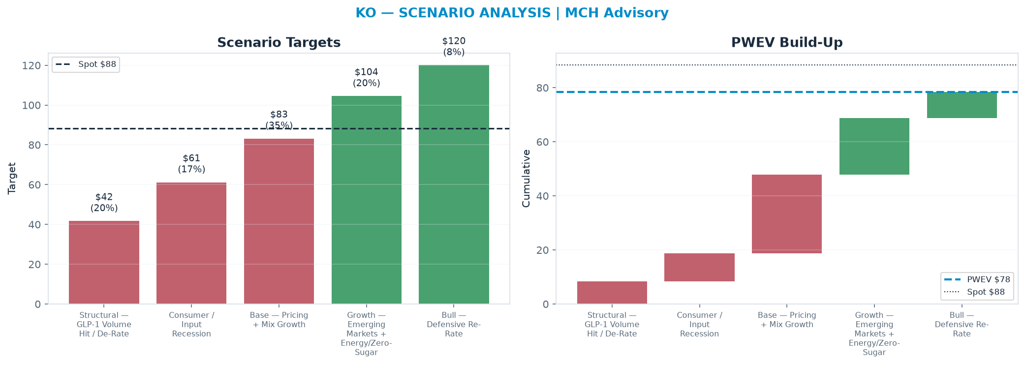 Five-scenario tree. Probability-weighted targets around the $88.36 spot; PWEV $78.37 (-11% vs spot · 12m). the payoff is skewed to the downside — upside to <img src=