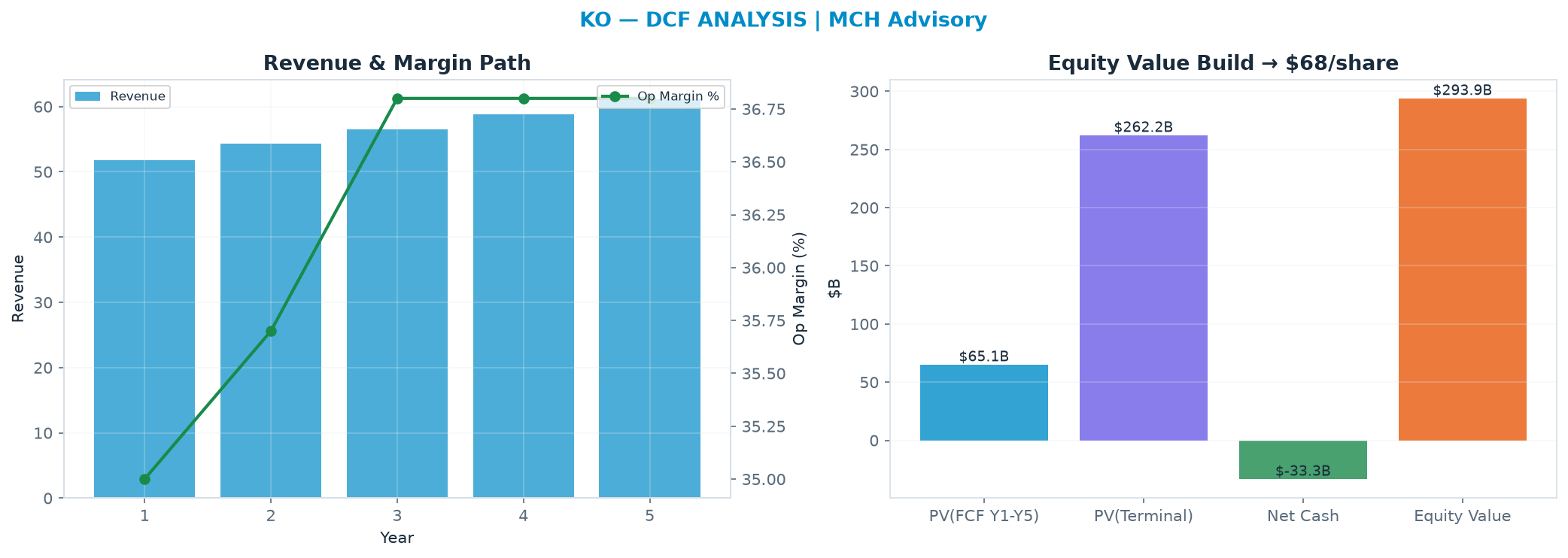 Independent DCF. WACC 7.0%, 21.0x terminal → $67.97.