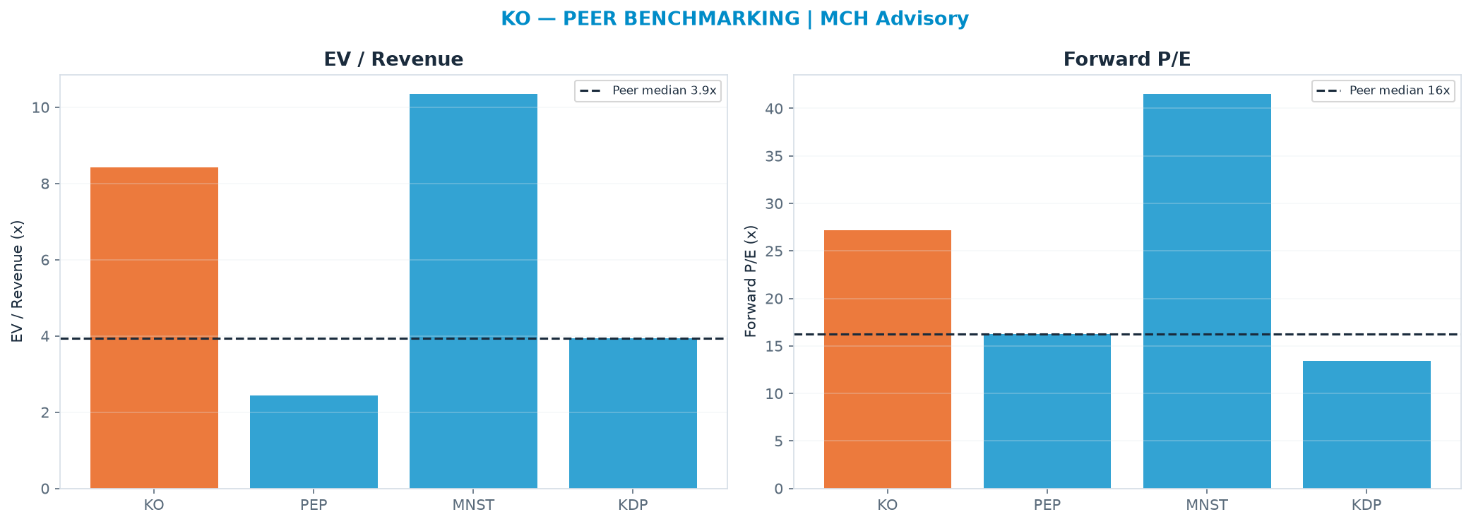 Cross-sectional peer benchmarking. Peer-median EV/Rev re-rate → $37.25 (peer-median fwd P/E 16.2x; no P/E-implied price).