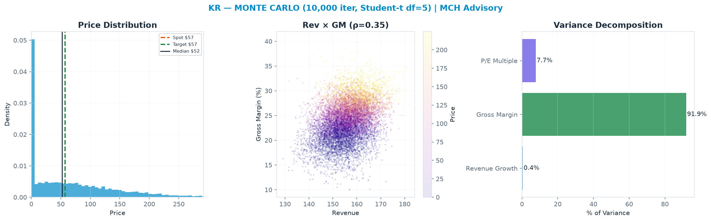 Monte Carlo distribution. Median $52.01; P(price > current) 48%.