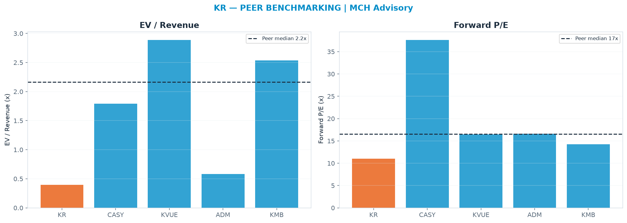 Cross-sectional peer benchmarking. Peer-median EV/Rev re-rate → $478 (peer-median fwd P/E 16.5x; no P/E-implied price).