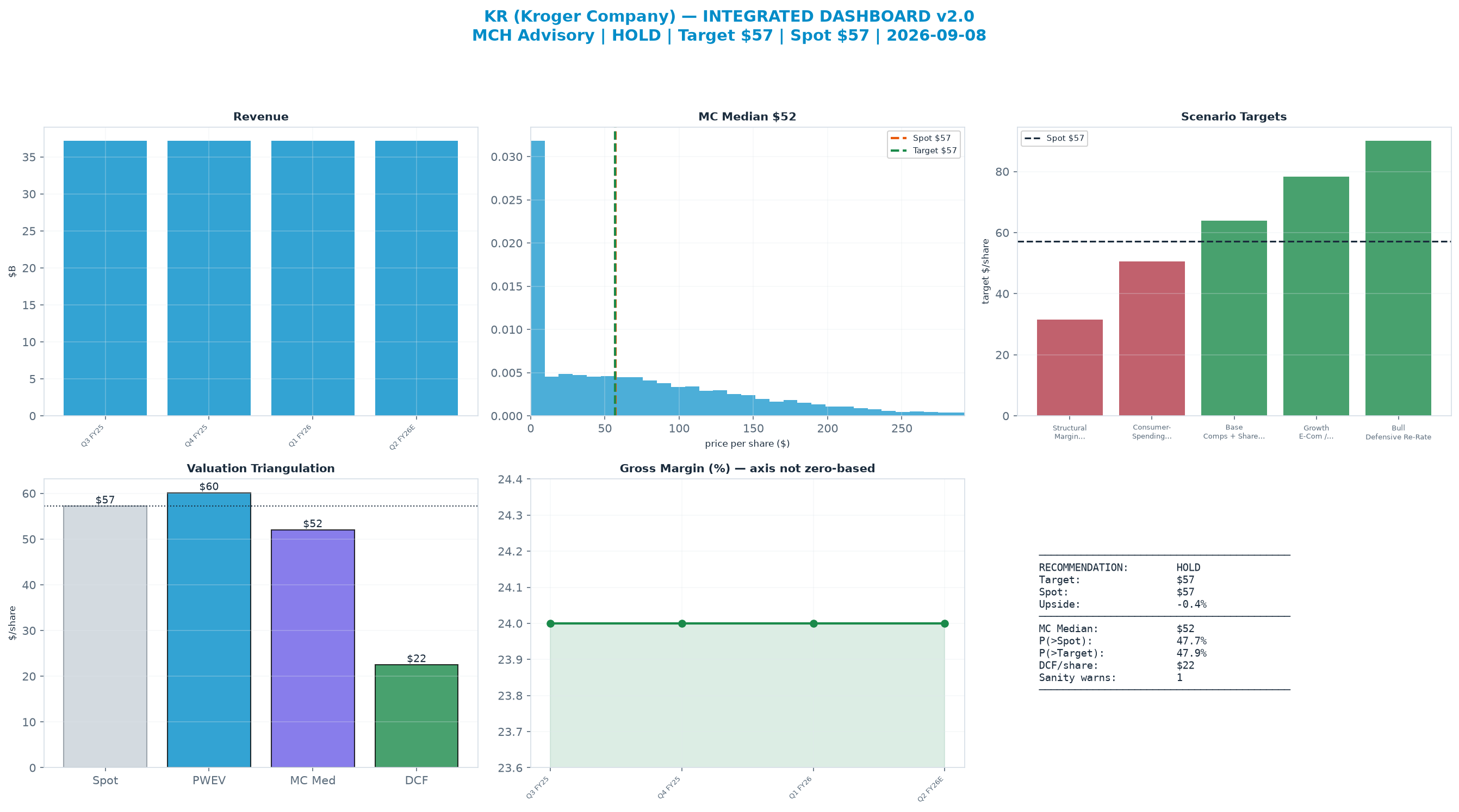 Integrated dashboard. The two weighted valuation anchors bracket the $57.20 spot from $22.50 to $60.13 — fairly valued — spot brackets the blend.