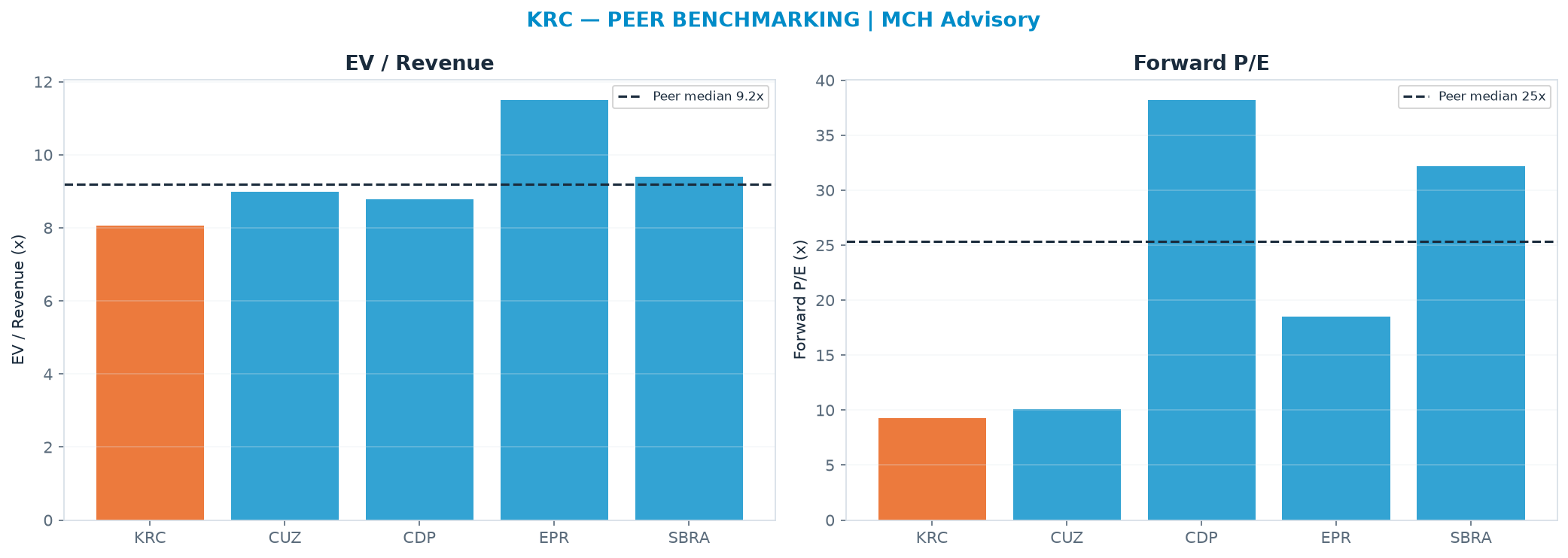 Cross-sectional peer benchmarking. Peer-median EV/Rev re-rate → $46.58 (peer-median fwd P/E 25.3x; no P/E-implied price).