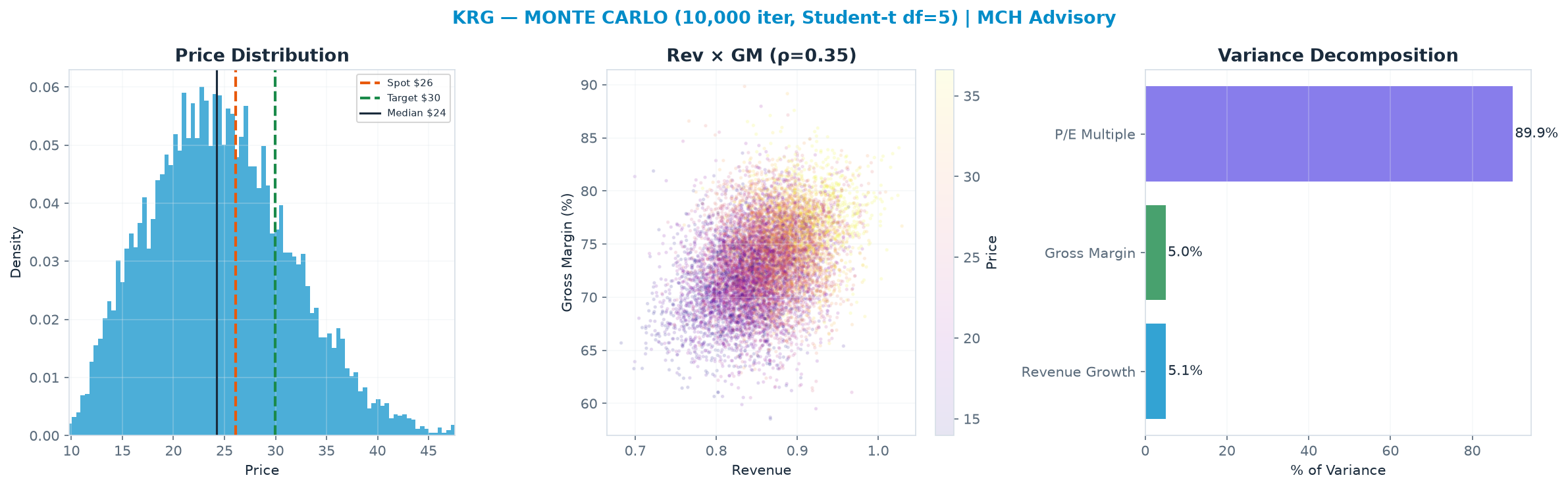 Monte Carlo distribution. Median $24.22; P(price > current) 40%. P10–P90: <img src=