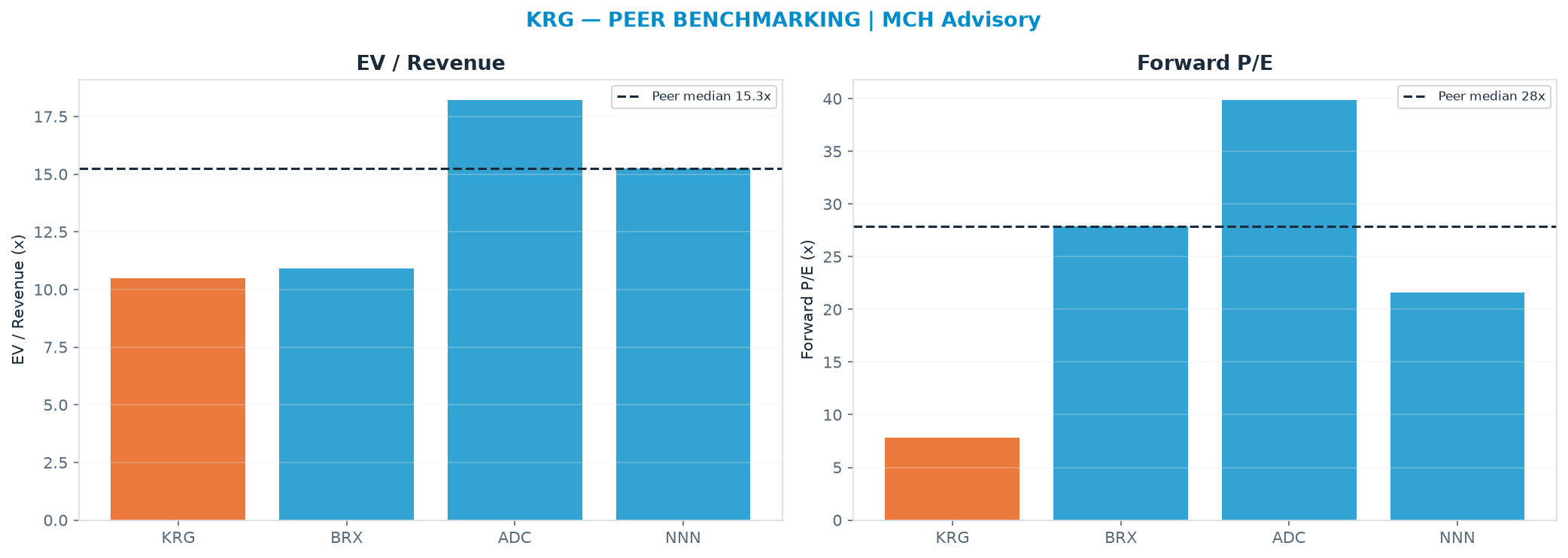 Cross-sectional peer benchmarking. Peer-median EV/Rev re-rate → $44.46 (peer-median fwd P/E 27.9x; no P/E-implied price).