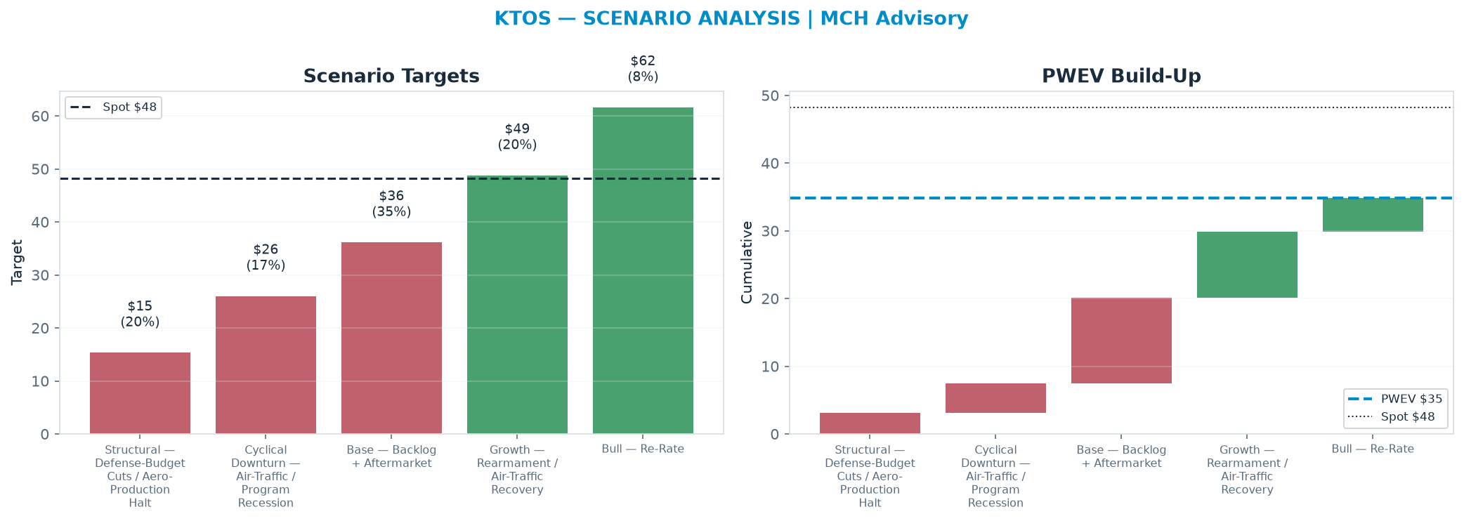 Five-scenario tree. Probability-weighted targets around the $48.20 spot; PWEV $34.80 (-28% vs spot · 12m). the payoff is skewed to the downside — upside to $61.58 against downside to <img src=
