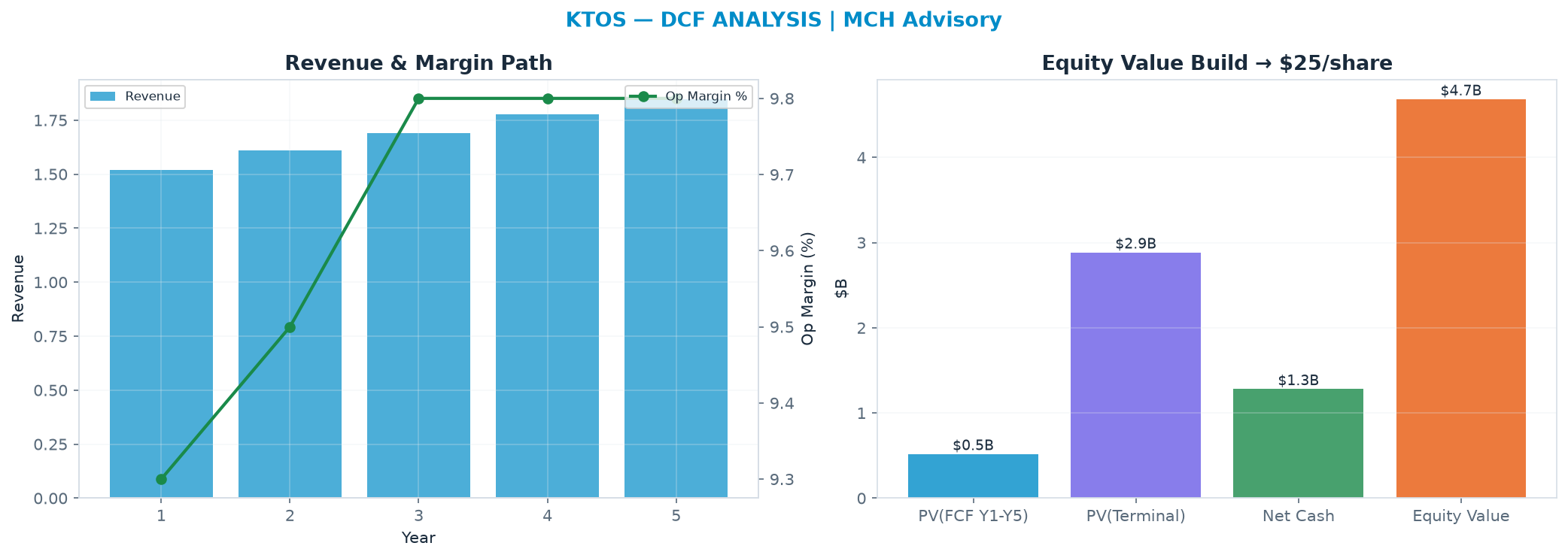 Independent DCF. WACC 8.5%, 30.0x terminal → $24.77.
