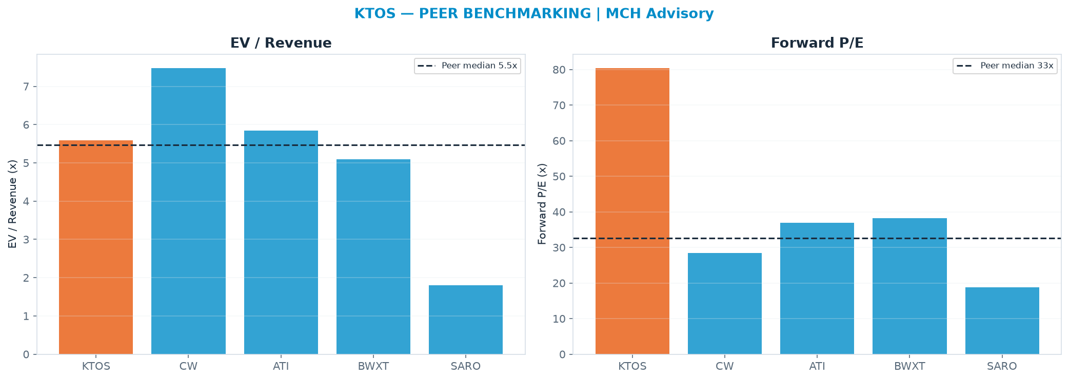 Cross-sectional peer benchmarking. Peer-median EV/Rev re-rate → $47.25 (peer-median fwd P/E 32.7x; no P/E-implied price).