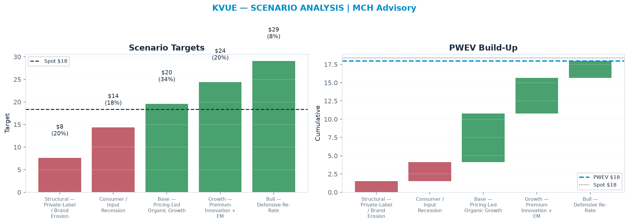 Five-scenario tree. Probability-weighted targets around the <img src=