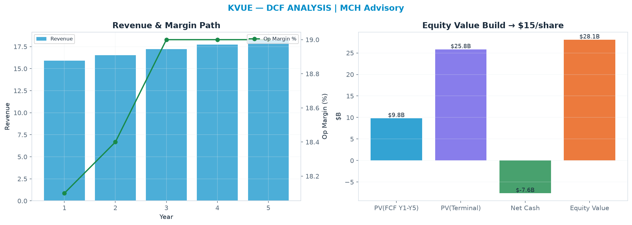 Independent DCF. WACC 7.5%, 14.0x terminal → <img src=