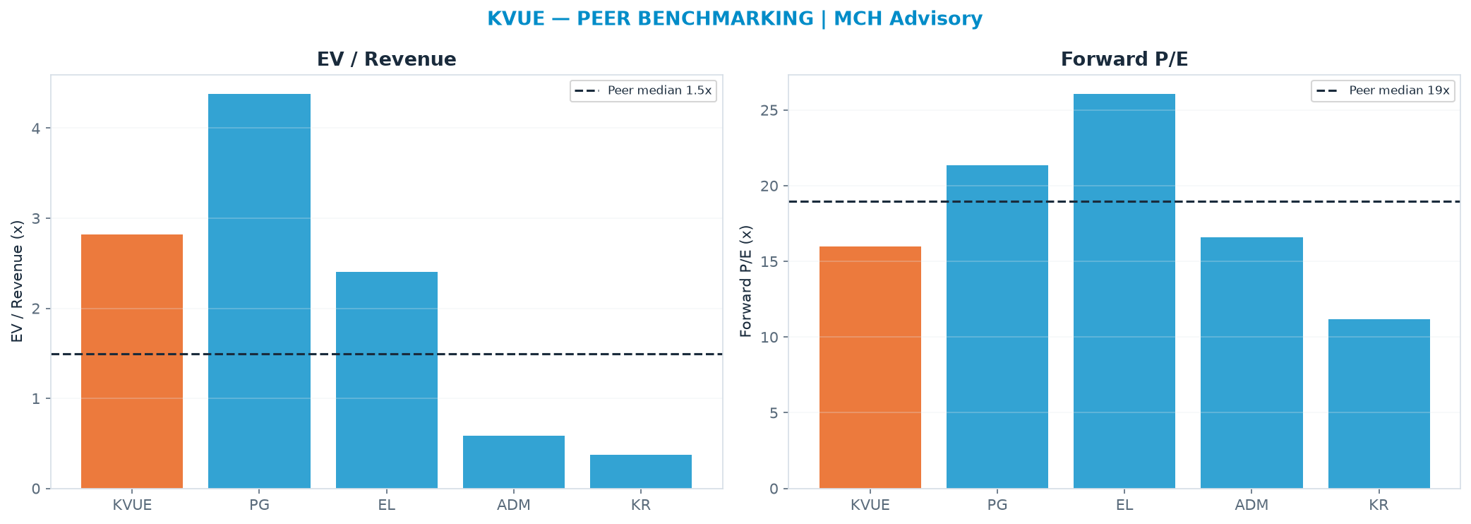 Cross-sectional peer benchmarking. Peer-median EV/Rev re-rate → $7.90 (peer-median fwd P/E 19.0x; no P/E-implied price).