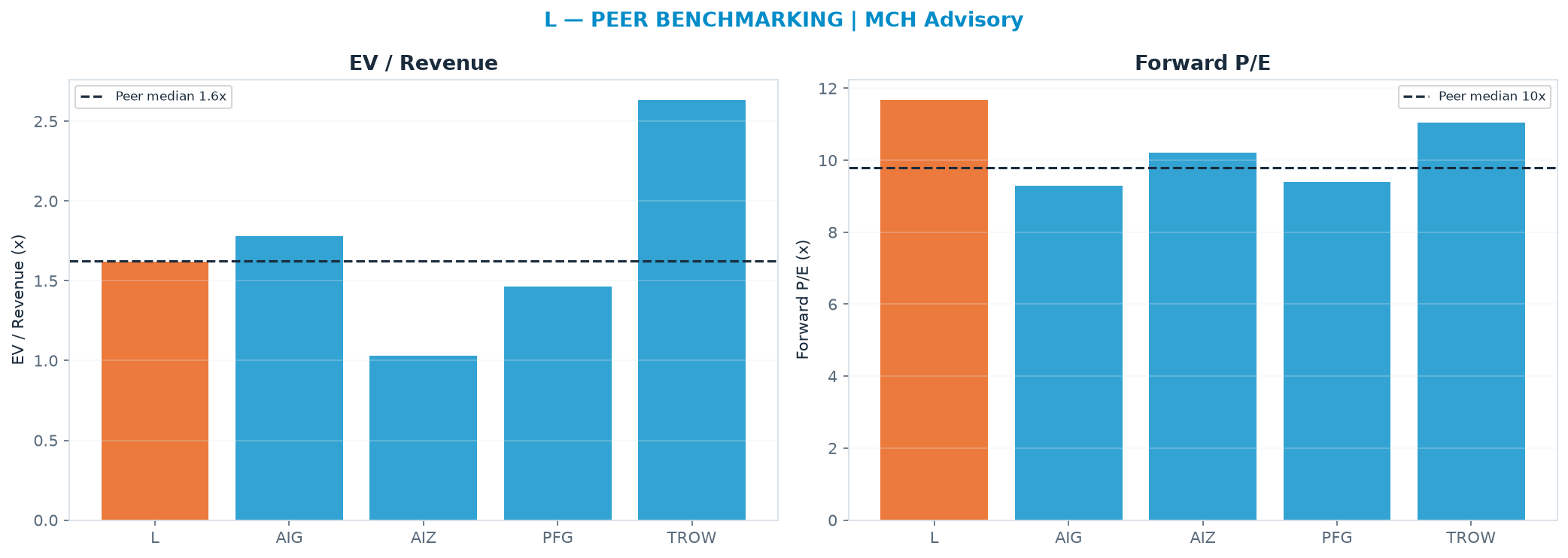 Cross-sectional peer benchmarking. Peer-median fwd P/E 9.8x → $90.94; EV/Rev re-rate → <img src=
