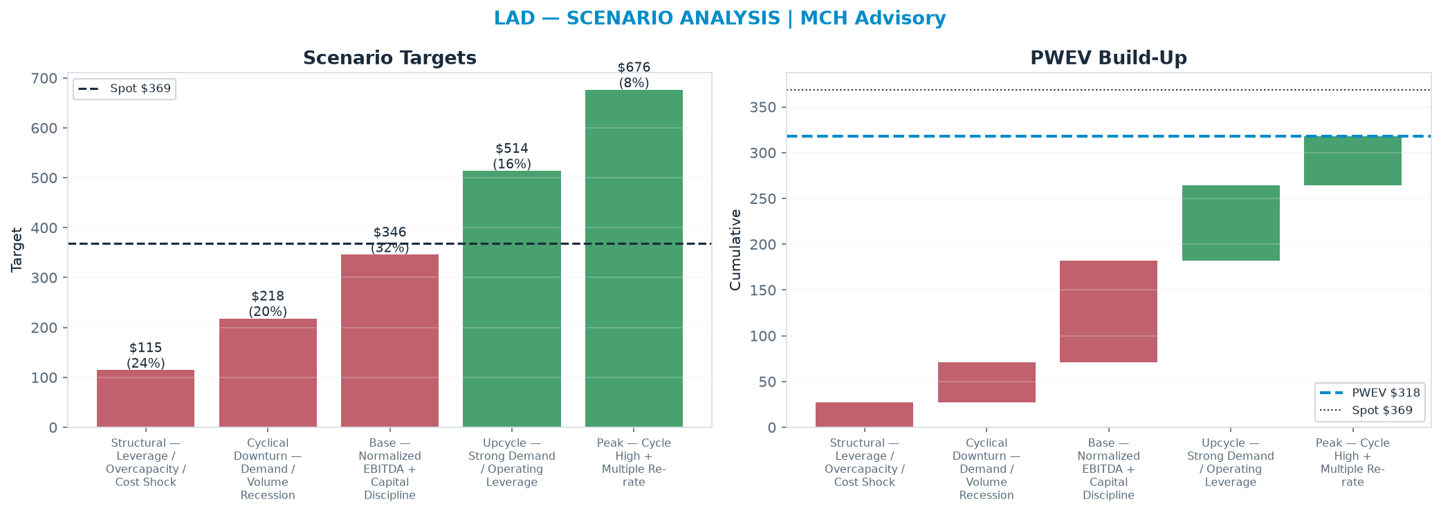 Five-scenario tree. Probability-weighted targets around the $369 spot; PWEV $318 (-14% vs spot · 12m). the payoff is skewed to the downside — upside to $676 against downside to <img src=