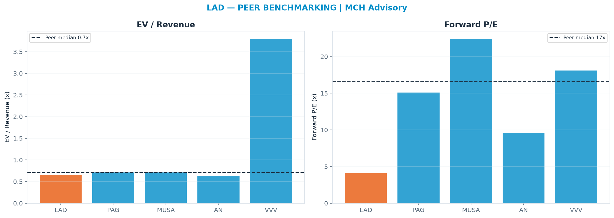 Cross-sectional peer benchmarking. Peer-median EV/Rev re-rate → $460 (peer-median fwd P/E 16.6x; no P/E-implied price).